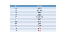 2022届重庆市主城区高考二模地理答案