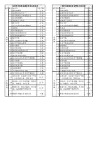 楚雄天人中学2021届高二上学期12月学习效果检测化学双向细目表