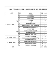 楚雄天人中学2022届高二年级下学期3月学习效果监测物理试卷双向细目表