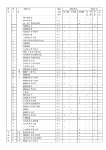 云南省玉溪市一中2022-2023学年高二下学期第一次月考生物试题双向细目表