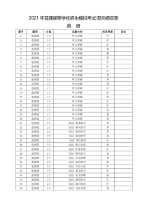 重庆市第八中学2021届高三下学期5月普通高等学校招生模拟考试英语双向细目表