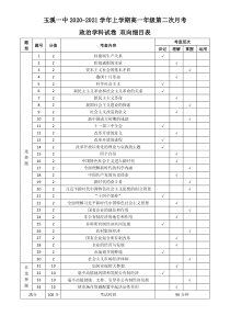 云南省玉溪市一中2020-2021学年高一上学期第二次月考政治双向细目表